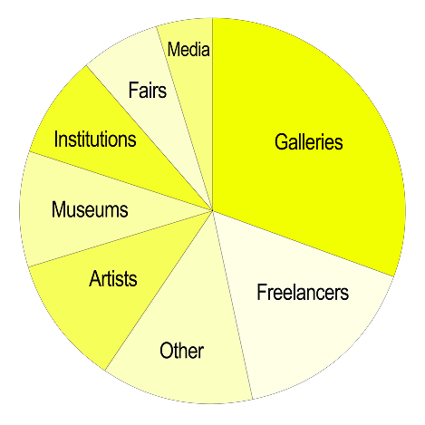 Out of Office attendance report pie chart